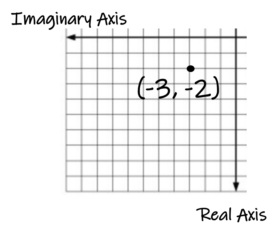 Absolute Value Of Complex Numbers