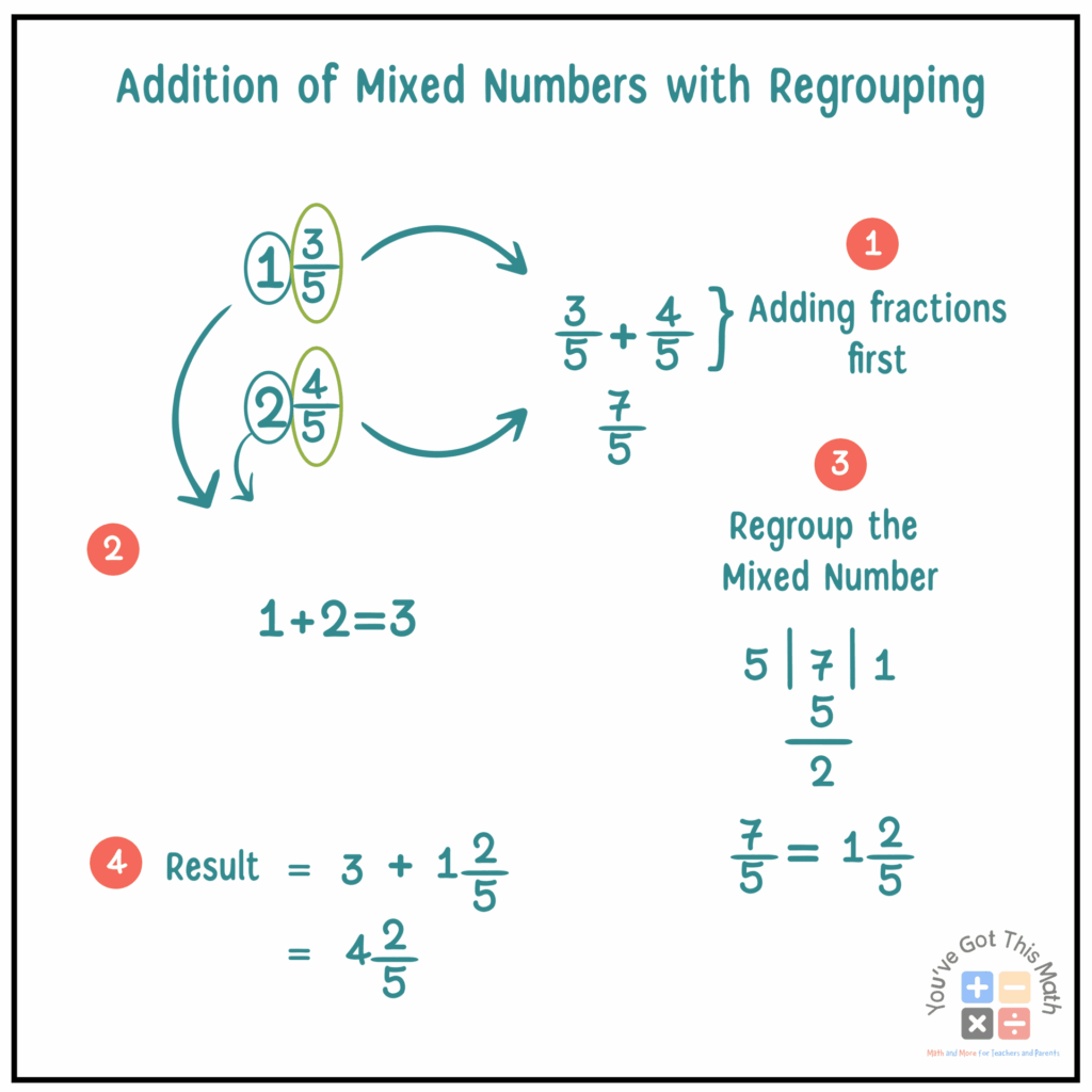 Adding Mixed Numbers With Regrouping Worksheet kids Printable