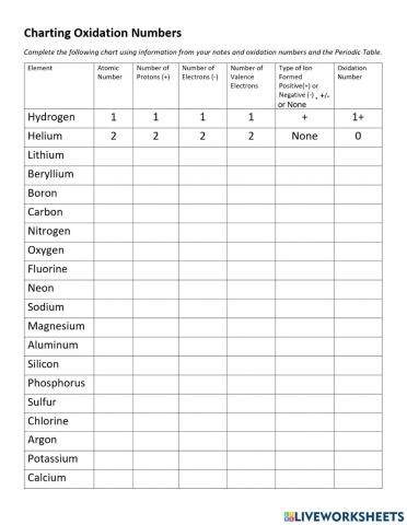Charting Oxidation Numbers Worksheet Live Worksheets Worksheets Library
