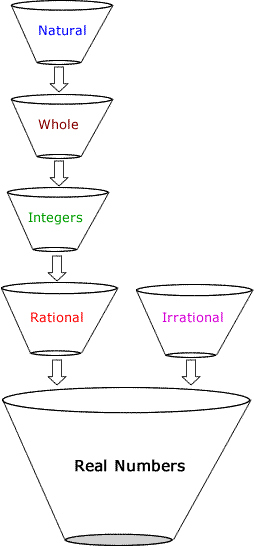 Classifying Real Numbers Worksheet Elegant Classification Of The Sets 