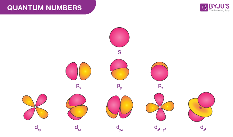 Electrons And The 4 Quantum Numbers A Chemistry Worksheet Made