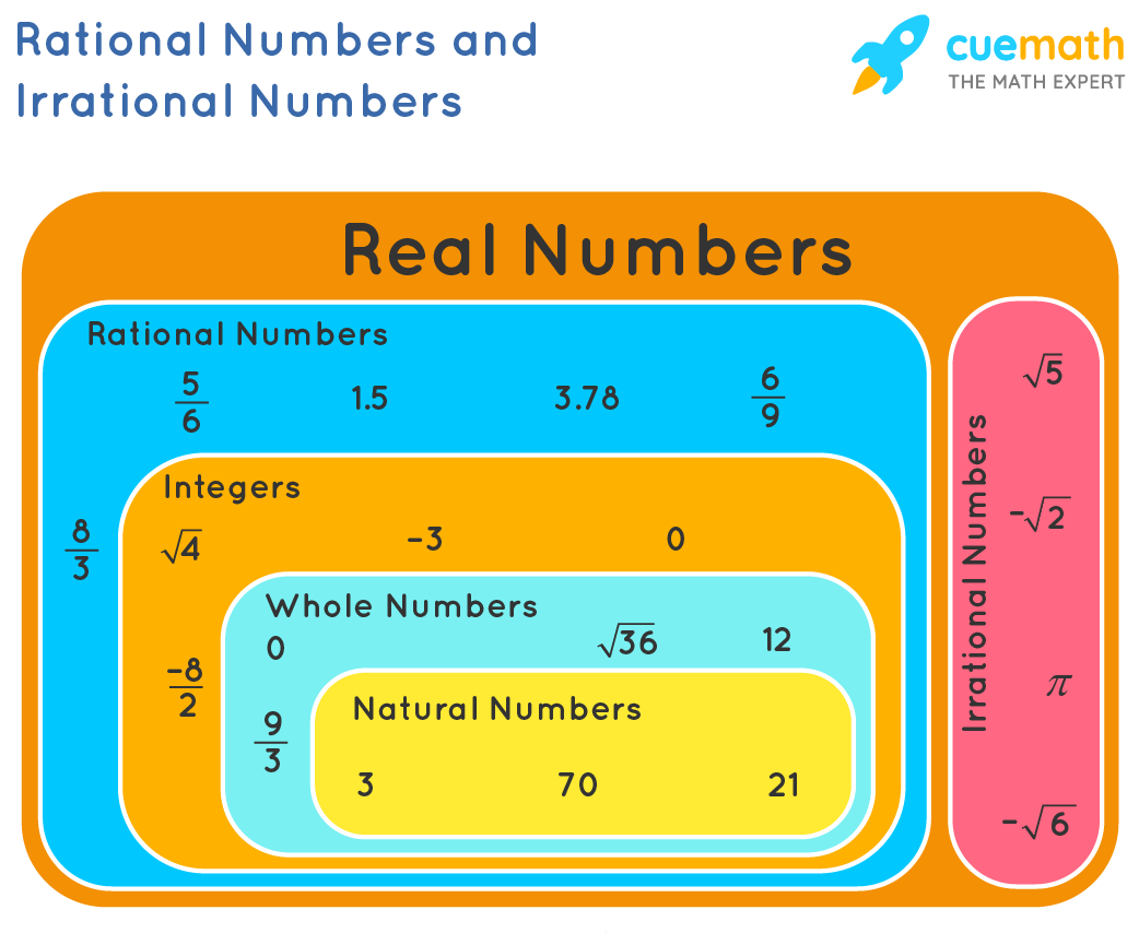Identifying Rational And Irrational Numbers Coloring Activity 