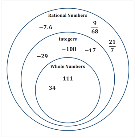 classify rational numbers worksheet