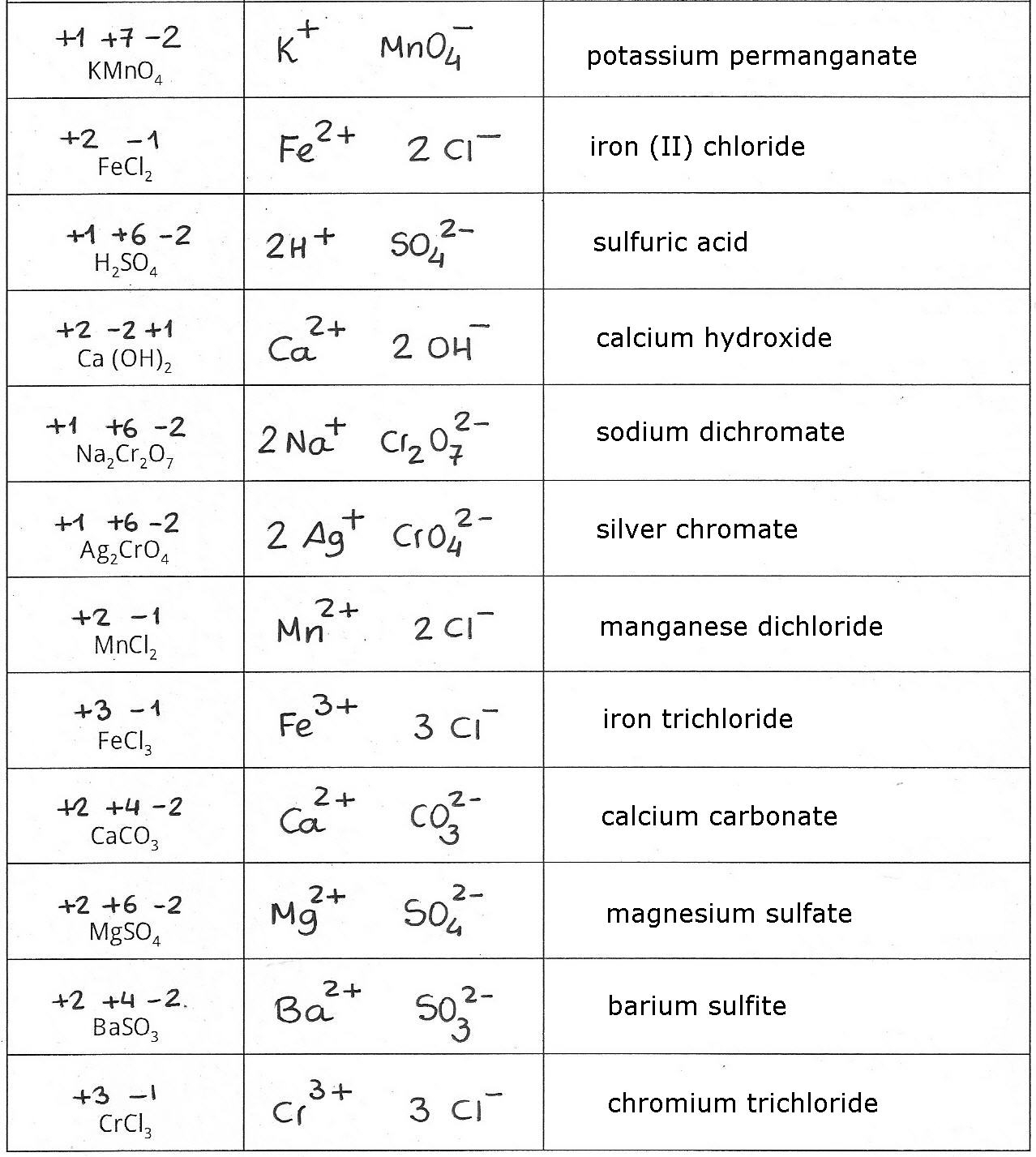 Oxidation Numbers Worksheet Answers Printable Calendars AT A GLANCE