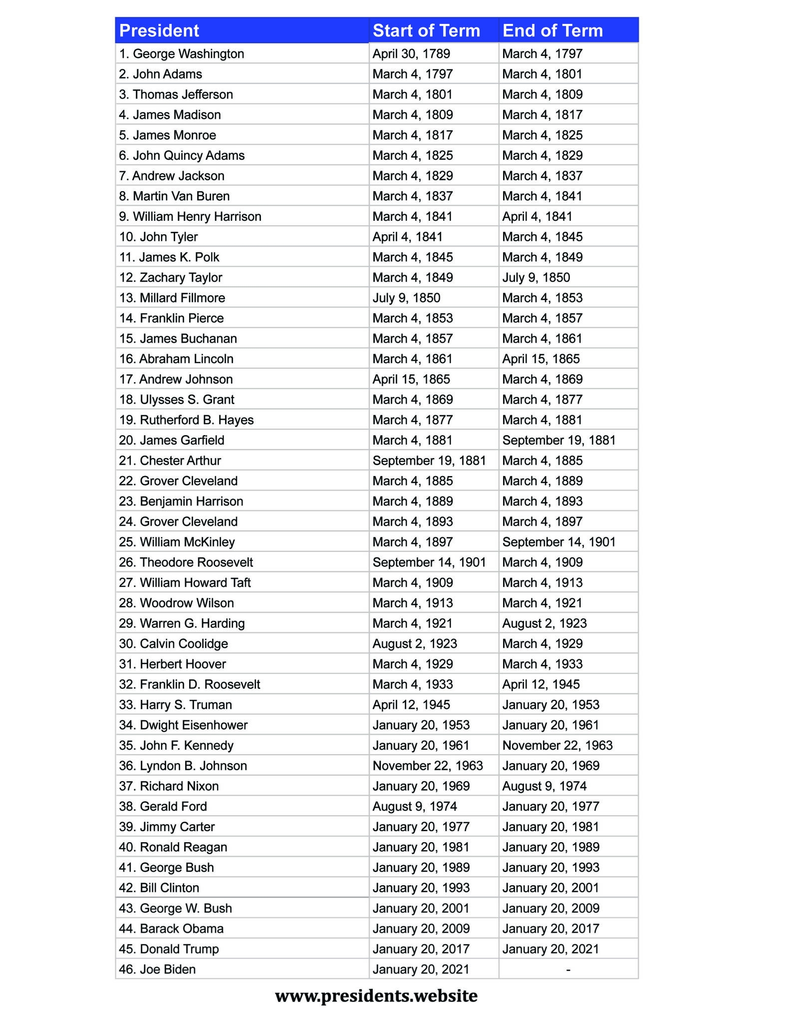 Printable List Of US Presidents Presidents Website