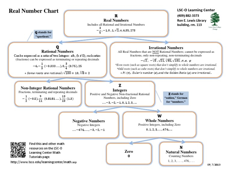 Real Number Chart LSC O Learning Center Real Numbers PDF 