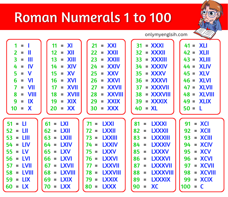 Roman Numerals 1 100 Worksheet