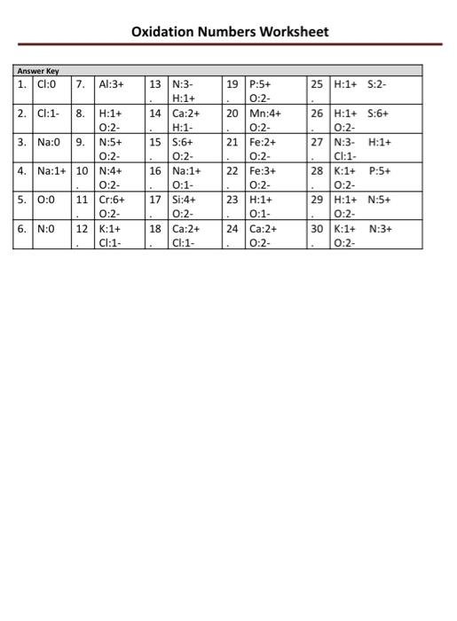 worksheet oxidation numbers