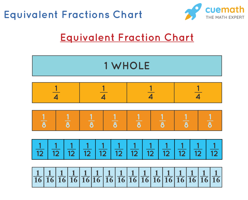 Equivalent Fractions Calculator How To Use The Equivalent Fractions Calculator 