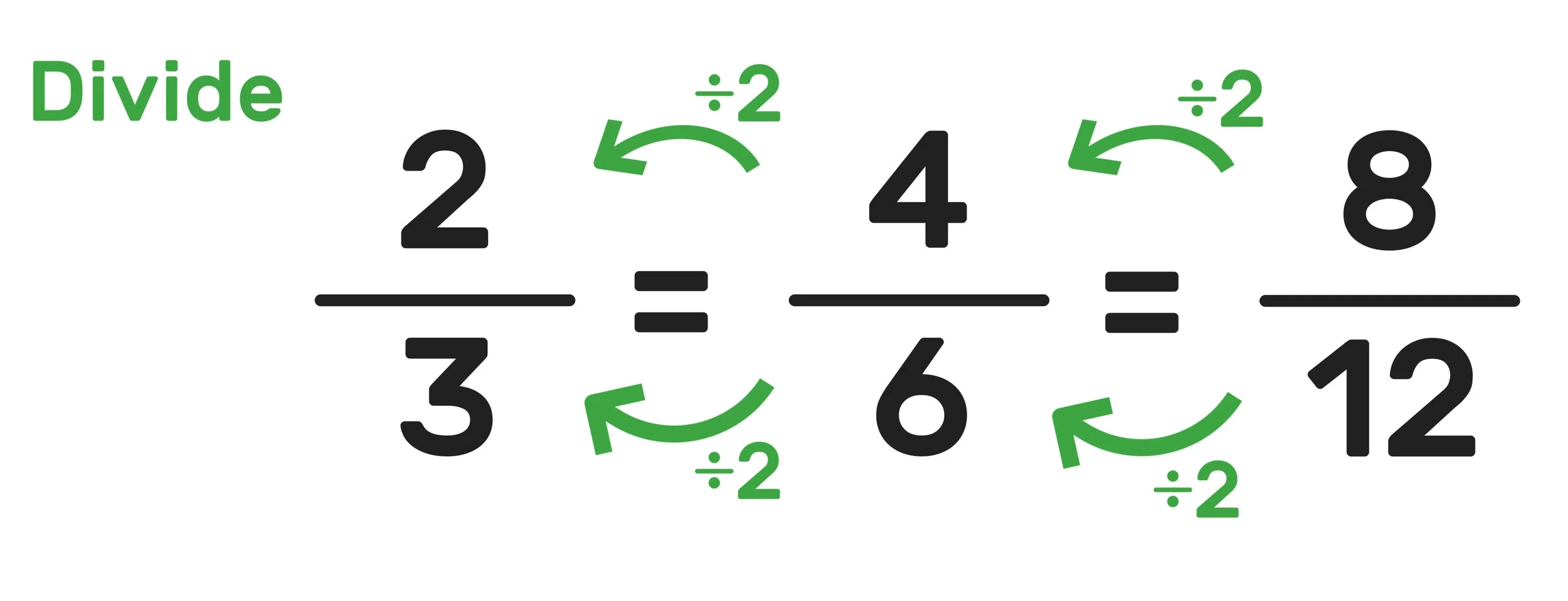 what fraction is equivalent to 3 6
