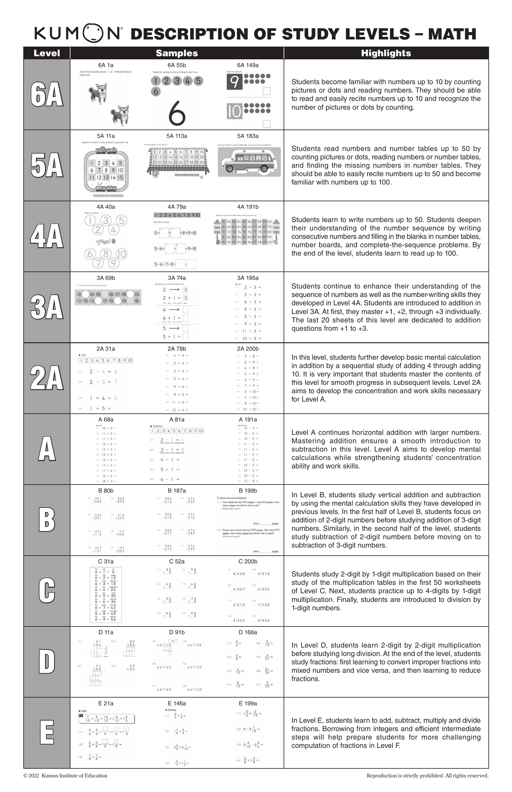 Kumon Math Levels Full Curriculum Outline